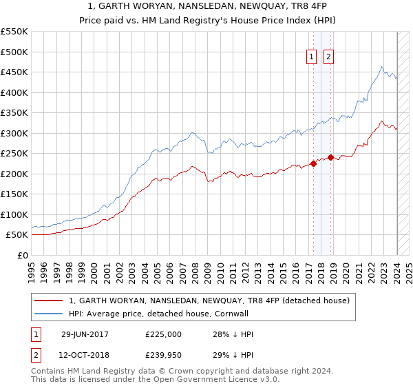 1, GARTH WORYAN, NANSLEDAN, NEWQUAY, TR8 4FP: Price paid vs HM Land Registry's House Price Index