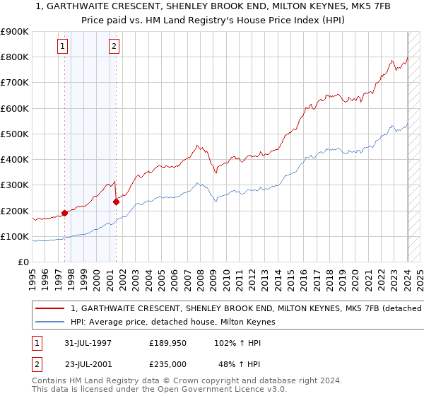 1, GARTHWAITE CRESCENT, SHENLEY BROOK END, MILTON KEYNES, MK5 7FB: Price paid vs HM Land Registry's House Price Index