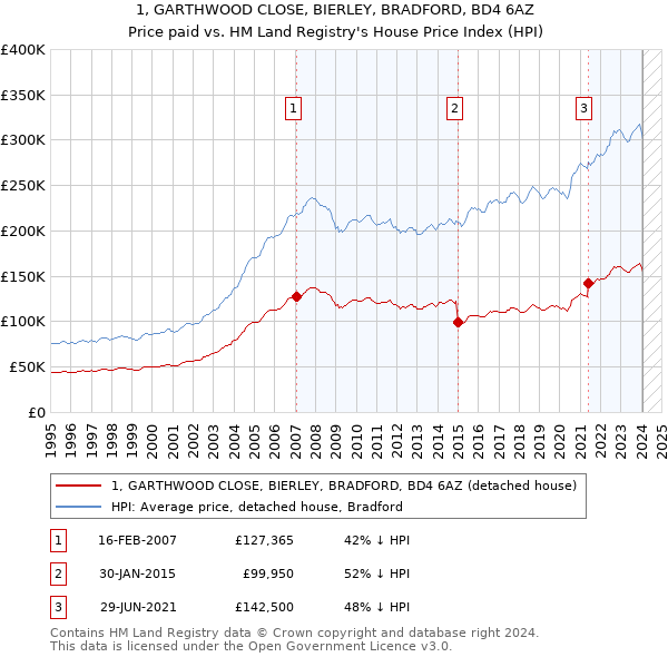 1, GARTHWOOD CLOSE, BIERLEY, BRADFORD, BD4 6AZ: Price paid vs HM Land Registry's House Price Index