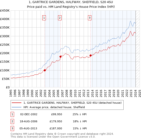 1, GARTRICE GARDENS, HALFWAY, SHEFFIELD, S20 4SU: Price paid vs HM Land Registry's House Price Index