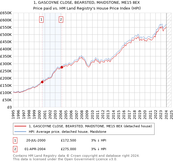 1, GASCOYNE CLOSE, BEARSTED, MAIDSTONE, ME15 8EX: Price paid vs HM Land Registry's House Price Index