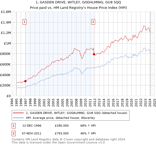 1, GASDEN DRIVE, WITLEY, GODALMING, GU8 5QQ: Price paid vs HM Land Registry's House Price Index