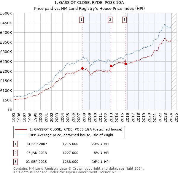 1, GASSIOT CLOSE, RYDE, PO33 1GA: Price paid vs HM Land Registry's House Price Index