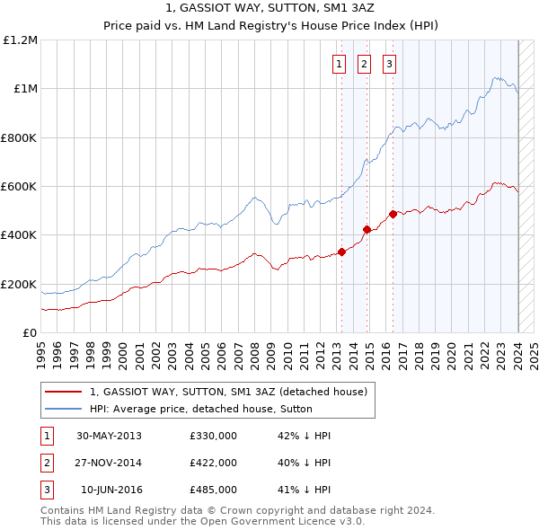 1, GASSIOT WAY, SUTTON, SM1 3AZ: Price paid vs HM Land Registry's House Price Index
