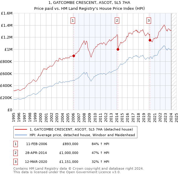 1, GATCOMBE CRESCENT, ASCOT, SL5 7HA: Price paid vs HM Land Registry's House Price Index