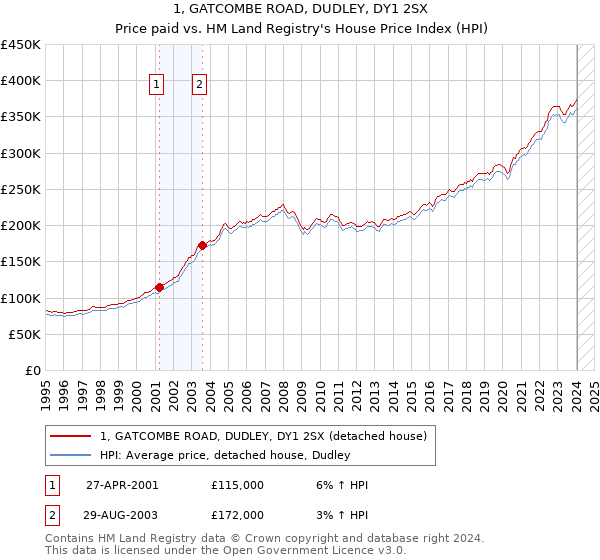 1, GATCOMBE ROAD, DUDLEY, DY1 2SX: Price paid vs HM Land Registry's House Price Index