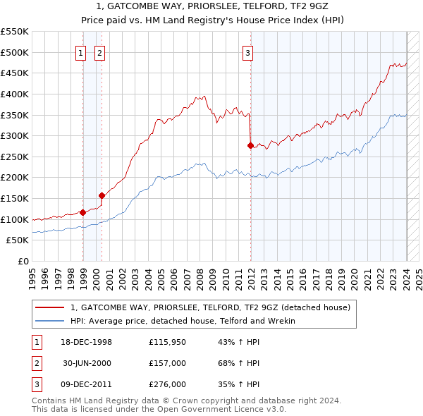 1, GATCOMBE WAY, PRIORSLEE, TELFORD, TF2 9GZ: Price paid vs HM Land Registry's House Price Index