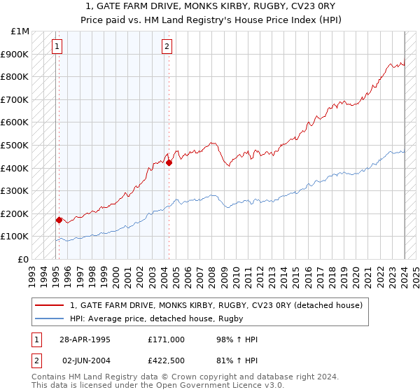 1, GATE FARM DRIVE, MONKS KIRBY, RUGBY, CV23 0RY: Price paid vs HM Land Registry's House Price Index