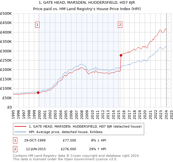 1, GATE HEAD, MARSDEN, HUDDERSFIELD, HD7 6JR: Price paid vs HM Land Registry's House Price Index