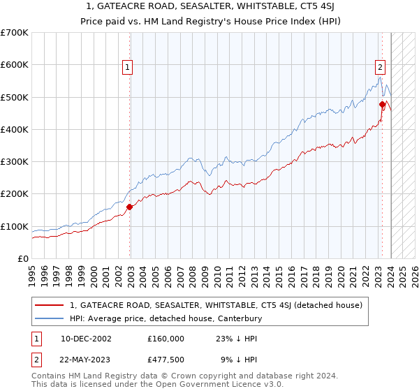 1, GATEACRE ROAD, SEASALTER, WHITSTABLE, CT5 4SJ: Price paid vs HM Land Registry's House Price Index