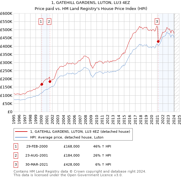1, GATEHILL GARDENS, LUTON, LU3 4EZ: Price paid vs HM Land Registry's House Price Index