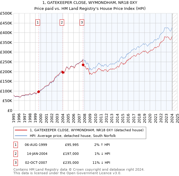 1, GATEKEEPER CLOSE, WYMONDHAM, NR18 0XY: Price paid vs HM Land Registry's House Price Index