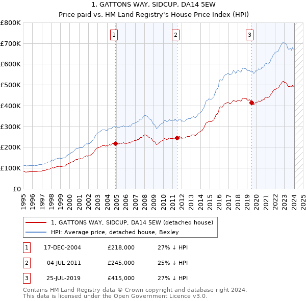 1, GATTONS WAY, SIDCUP, DA14 5EW: Price paid vs HM Land Registry's House Price Index