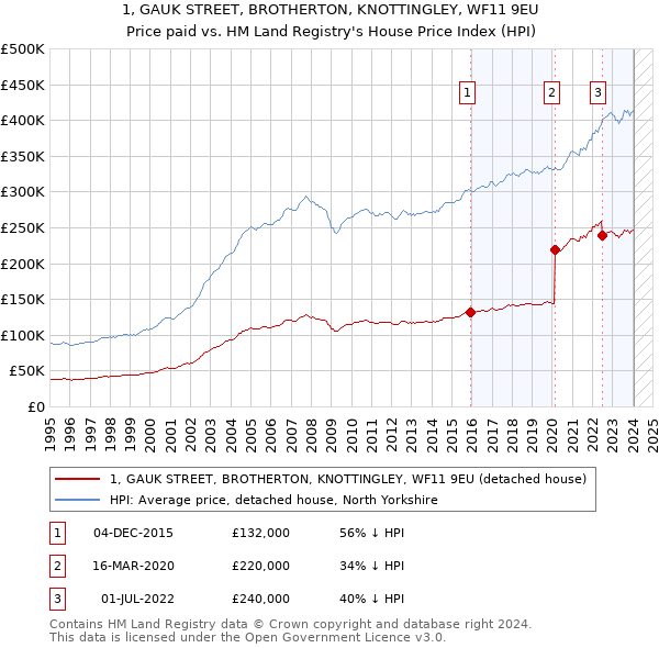 1, GAUK STREET, BROTHERTON, KNOTTINGLEY, WF11 9EU: Price paid vs HM Land Registry's House Price Index
