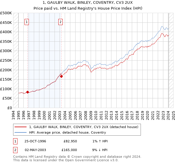 1, GAULBY WALK, BINLEY, COVENTRY, CV3 2UX: Price paid vs HM Land Registry's House Price Index