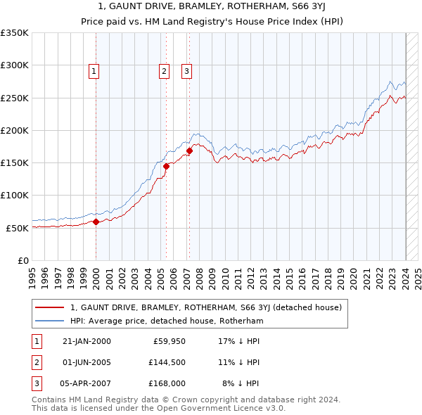 1, GAUNT DRIVE, BRAMLEY, ROTHERHAM, S66 3YJ: Price paid vs HM Land Registry's House Price Index