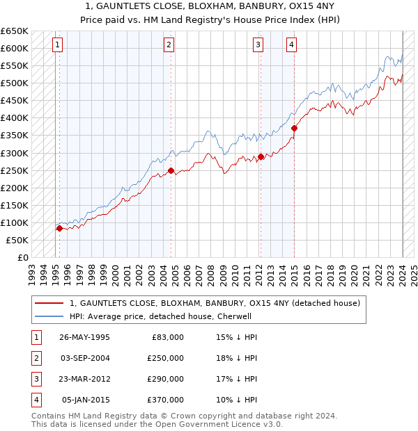 1, GAUNTLETS CLOSE, BLOXHAM, BANBURY, OX15 4NY: Price paid vs HM Land Registry's House Price Index