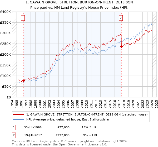 1, GAWAIN GROVE, STRETTON, BURTON-ON-TRENT, DE13 0GN: Price paid vs HM Land Registry's House Price Index