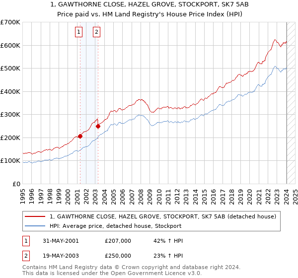 1, GAWTHORNE CLOSE, HAZEL GROVE, STOCKPORT, SK7 5AB: Price paid vs HM Land Registry's House Price Index