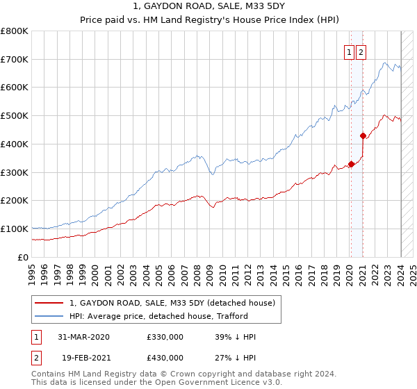 1, GAYDON ROAD, SALE, M33 5DY: Price paid vs HM Land Registry's House Price Index