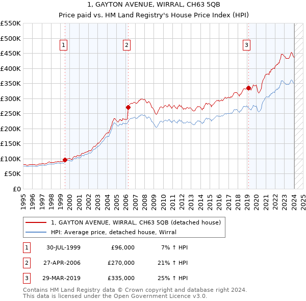 1, GAYTON AVENUE, WIRRAL, CH63 5QB: Price paid vs HM Land Registry's House Price Index