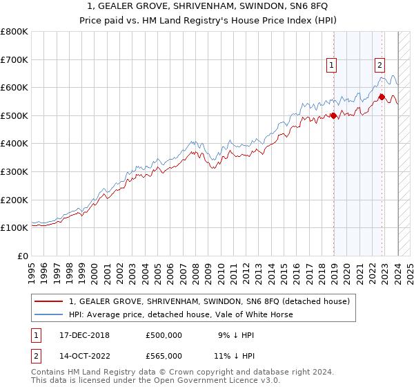 1, GEALER GROVE, SHRIVENHAM, SWINDON, SN6 8FQ: Price paid vs HM Land Registry's House Price Index