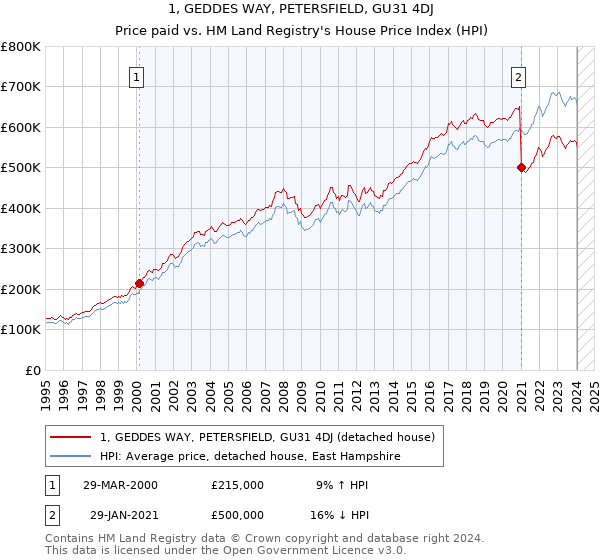 1, GEDDES WAY, PETERSFIELD, GU31 4DJ: Price paid vs HM Land Registry's House Price Index