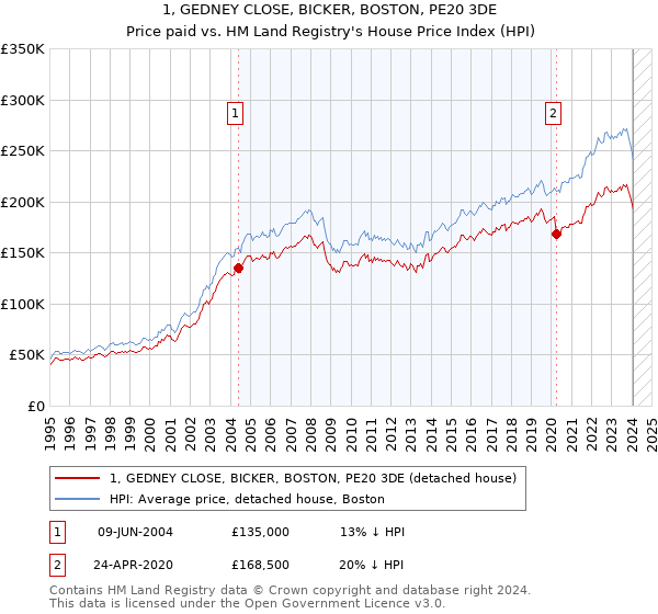 1, GEDNEY CLOSE, BICKER, BOSTON, PE20 3DE: Price paid vs HM Land Registry's House Price Index