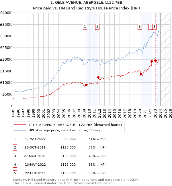 1, GELE AVENUE, ABERGELE, LL22 7BB: Price paid vs HM Land Registry's House Price Index