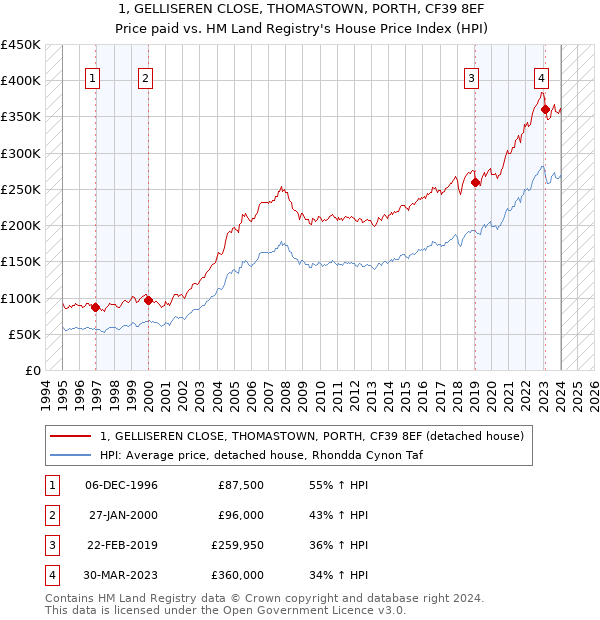 1, GELLISEREN CLOSE, THOMASTOWN, PORTH, CF39 8EF: Price paid vs HM Land Registry's House Price Index