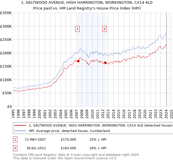 1, GELTWOOD AVENUE, HIGH HARRINGTON, WORKINGTON, CA14 4LD: Price paid vs HM Land Registry's House Price Index