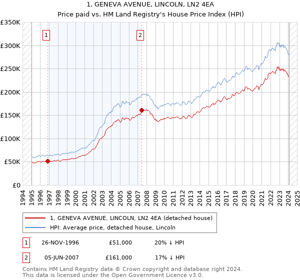 1, GENEVA AVENUE, LINCOLN, LN2 4EA: Price paid vs HM Land Registry's House Price Index