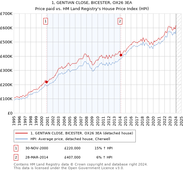 1, GENTIAN CLOSE, BICESTER, OX26 3EA: Price paid vs HM Land Registry's House Price Index