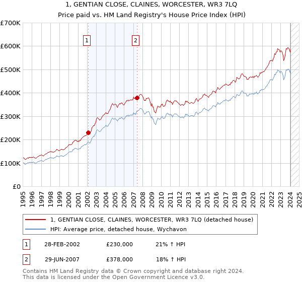 1, GENTIAN CLOSE, CLAINES, WORCESTER, WR3 7LQ: Price paid vs HM Land Registry's House Price Index