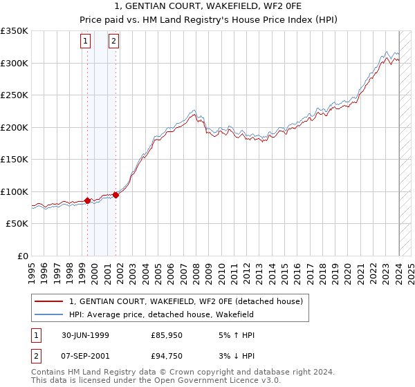 1, GENTIAN COURT, WAKEFIELD, WF2 0FE: Price paid vs HM Land Registry's House Price Index