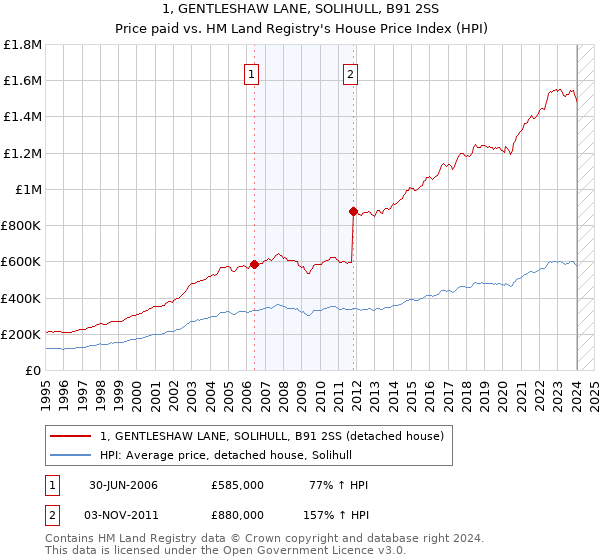 1, GENTLESHAW LANE, SOLIHULL, B91 2SS: Price paid vs HM Land Registry's House Price Index