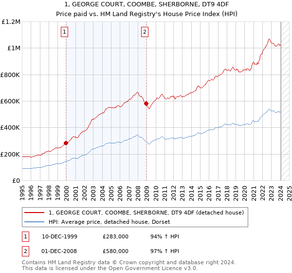 1, GEORGE COURT, COOMBE, SHERBORNE, DT9 4DF: Price paid vs HM Land Registry's House Price Index