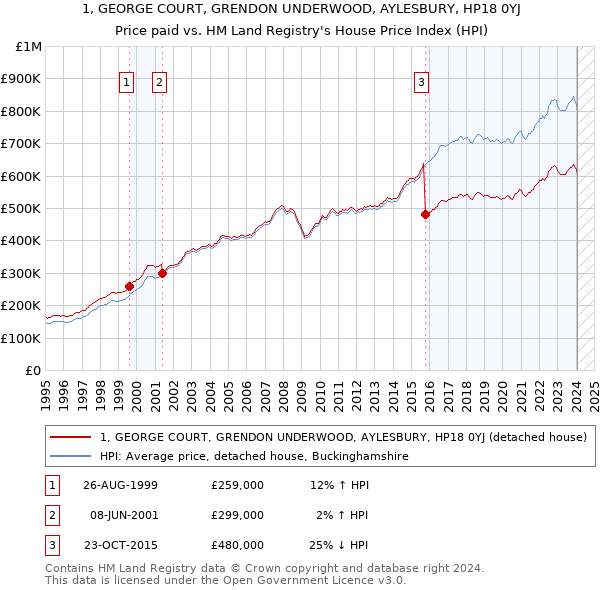 1, GEORGE COURT, GRENDON UNDERWOOD, AYLESBURY, HP18 0YJ: Price paid vs HM Land Registry's House Price Index
