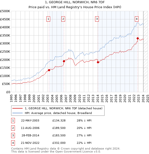 1, GEORGE HILL, NORWICH, NR6 7DF: Price paid vs HM Land Registry's House Price Index
