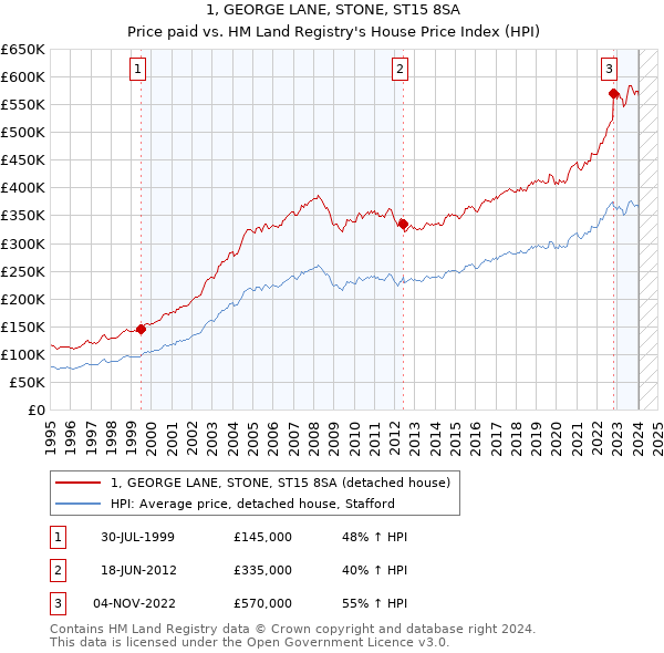 1, GEORGE LANE, STONE, ST15 8SA: Price paid vs HM Land Registry's House Price Index