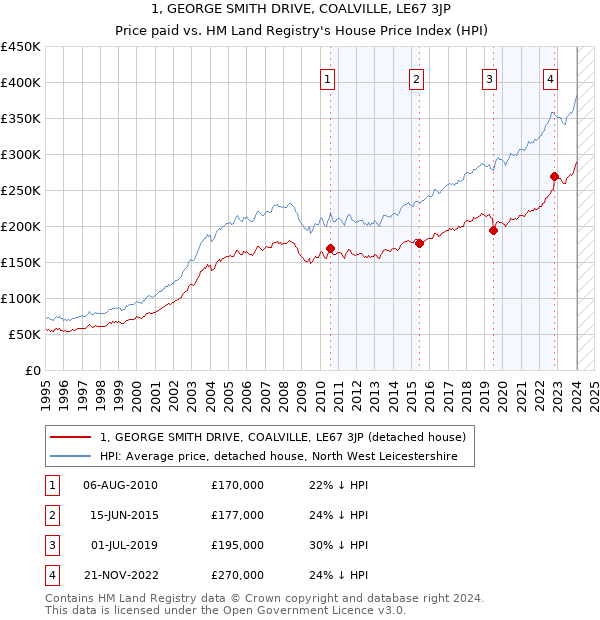 1, GEORGE SMITH DRIVE, COALVILLE, LE67 3JP: Price paid vs HM Land Registry's House Price Index