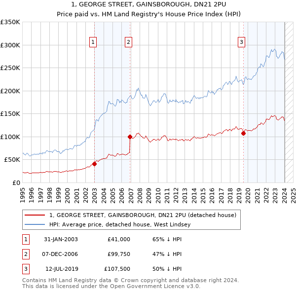1, GEORGE STREET, GAINSBOROUGH, DN21 2PU: Price paid vs HM Land Registry's House Price Index