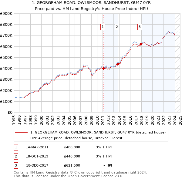 1, GEORGEHAM ROAD, OWLSMOOR, SANDHURST, GU47 0YR: Price paid vs HM Land Registry's House Price Index