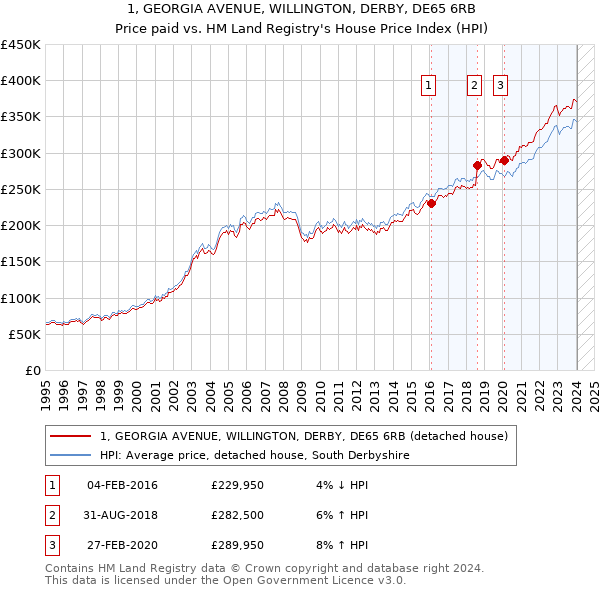 1, GEORGIA AVENUE, WILLINGTON, DERBY, DE65 6RB: Price paid vs HM Land Registry's House Price Index