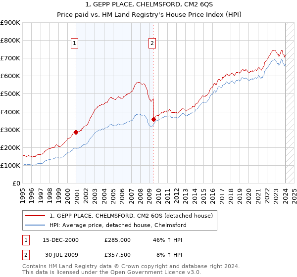 1, GEPP PLACE, CHELMSFORD, CM2 6QS: Price paid vs HM Land Registry's House Price Index