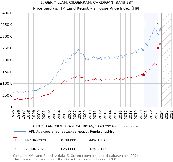 1, GER Y LLAN, CILGERRAN, CARDIGAN, SA43 2SY: Price paid vs HM Land Registry's House Price Index