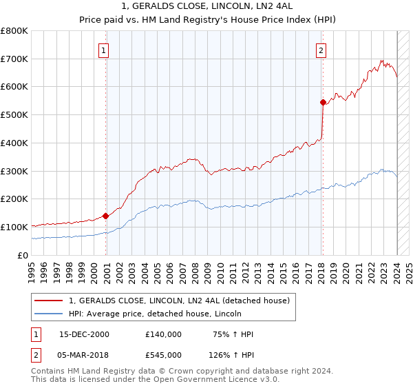 1, GERALDS CLOSE, LINCOLN, LN2 4AL: Price paid vs HM Land Registry's House Price Index