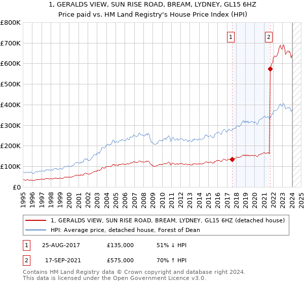 1, GERALDS VIEW, SUN RISE ROAD, BREAM, LYDNEY, GL15 6HZ: Price paid vs HM Land Registry's House Price Index