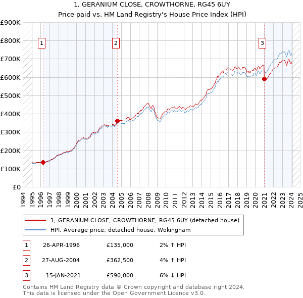 1, GERANIUM CLOSE, CROWTHORNE, RG45 6UY: Price paid vs HM Land Registry's House Price Index