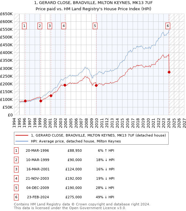 1, GERARD CLOSE, BRADVILLE, MILTON KEYNES, MK13 7UF: Price paid vs HM Land Registry's House Price Index